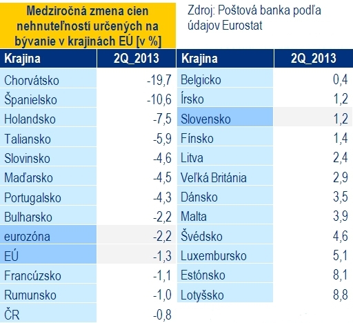 Ceny domov a bytov na Slovensku vzr�stli o 1,2 %, u na�ich susedov na�alej klesaj�