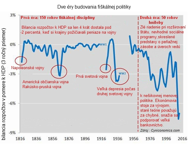 200 rokov verejn�ch financi�: Sme na ceste do pekiel!