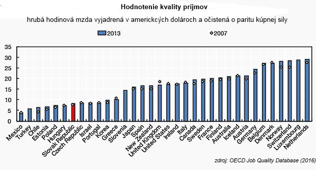 OECD zmerala pohodu na pracovisku: Slovensko je na tom dosť mizerne OECD zmerala pohodu na pracovisku: Slovensko je na tom dosť mizerne