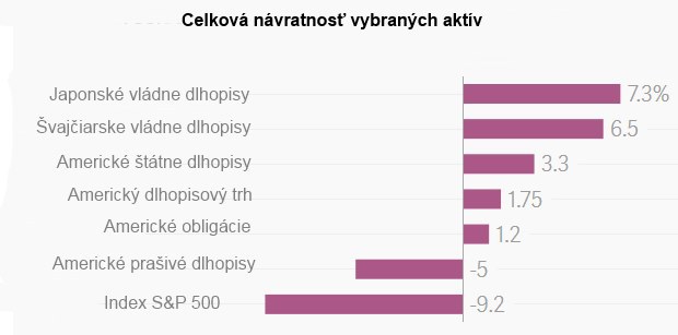 Keď už základné finančné pravidlá nefungujú: Platiť niekomu za to, že si požičia vaše peniaze, je zatiaľ celkom dobrý kšeft Keď už základné finančné pravidlá nefungujú: Platiť niekomu za to, že si požičia vaše peniaze, je zatiaľ celkom dobrý kšeft