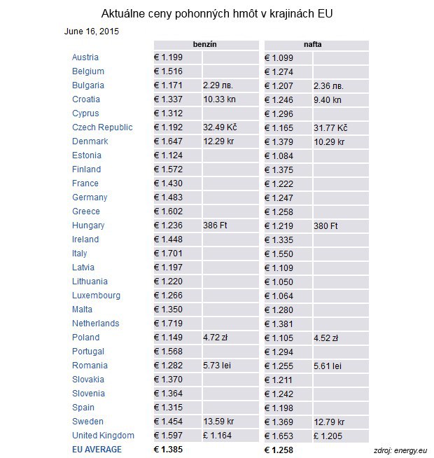 Ve�k� porovnanie cien: Tankujeme na dovolenke, pozor na drah� pohonn� hmoty v Taliansku