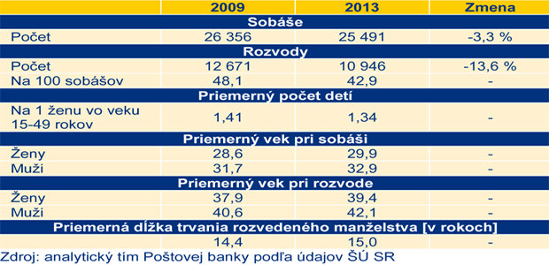 Valent�nska infografika: Svadby u� d�vno nie s� len v sobotu