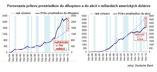 Deutsche Bank: Na dlhopisovom trhu sa nafukuje 700 miliardov� bublina