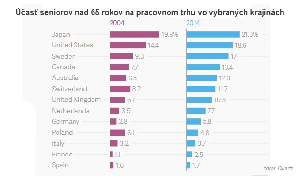 �i u� z vlastnej v�le, alebo z nutnosti: Po�et pracuj�cich d�chodcov neust�le rastie