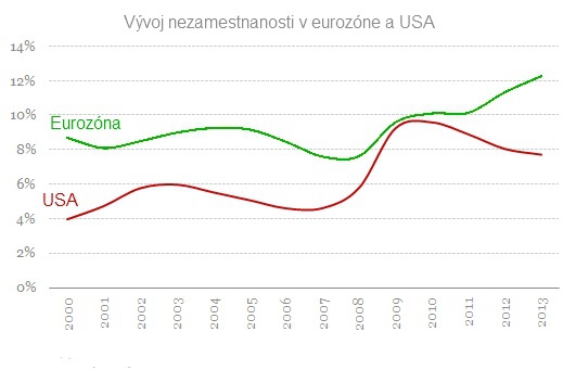 Vidite�n� odklon: Krivky nezamestnanosti USA a euroz�ny naberaj� opa�n� smer