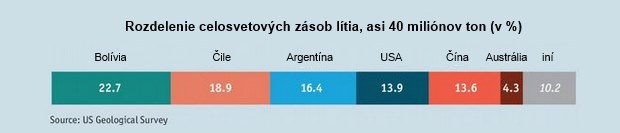 Komoditný prepad sa lítia netýka, jeho cena rýchlo rastie Komoditný prepad sa lítia netýka, jeho cena rýchlo rastie