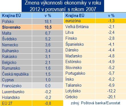Slovensk� ekonomika vlani v�konnej�ia ne� pred kr�zou