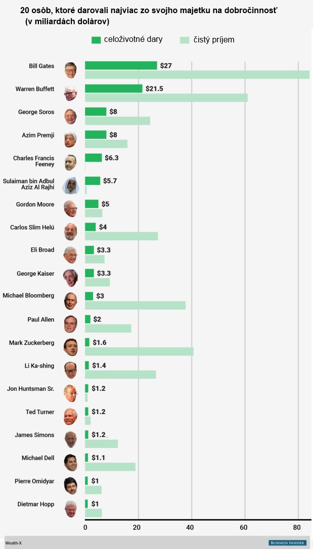 Keď miliardári rozdávajú: Top 20 najväčších filantropov sveta Keď miliardári rozdávajú: Top 20 najväčších filantropov sveta