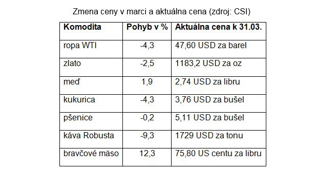 Komoditn� v�voj v marci