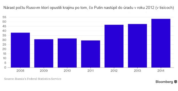 Rast�ci exodus rusk�ho bankovn�ctva ud�va trend: Z krajiny utekaj� aj technologick� profesion�li