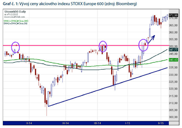 Expanz�vna monet�rna politika ECB podpor� eur�pske akcie