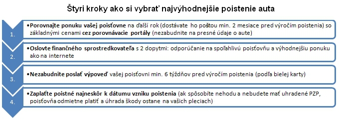 Ceny poistiek klesaj�: Motoristi, je tu �as vypoveda� PZP