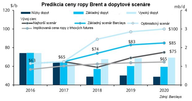 Predikcia Barclays: �ierne zlato bude zdra�ova�, u� �oskoro