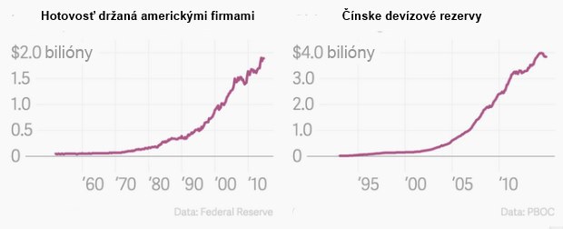 Bizarný problém globálnej ekonomiky: Priveľa peňazí Bizarný problém globálnej ekonomiky: Priveľa peňazí