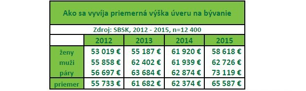 Hypot�ka v p�re u� prest�va by� v m�de