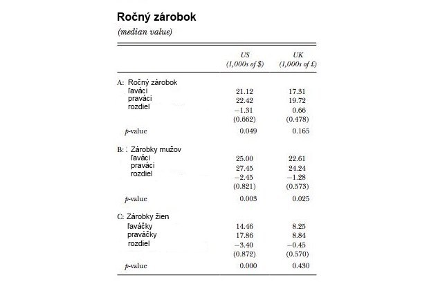 Oplat� sa by� prav�kom: Pre�o �av�ci zar�baj� menej