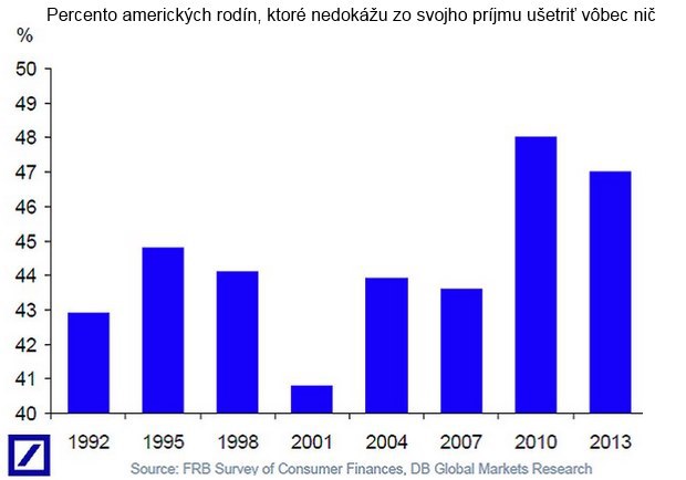 Deutsche Bank: Polovica Ameri�anov nedok�e u�etri� v�bec ni�!