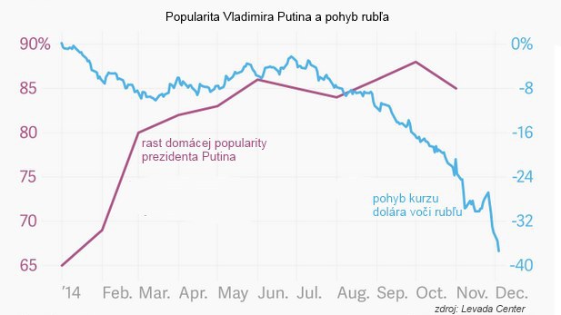 Jeden d�le�it� graf, ktor� predpovie, �o urob� Putin