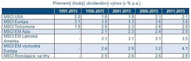 Investovanie na tradi�n�ch trhoch: Fakty a ��sla od Fidelity International