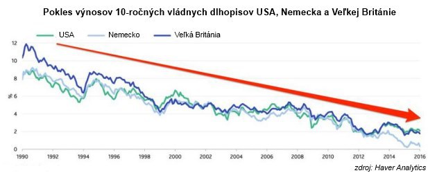 Zabudnite na zauj�mav� �ro�enie dlhopisov, norm�lne sadzby sa u� nikdy nevr�tia!
