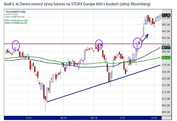 Expanz�vna monet�rna politika ECB podpor� eur�pske akcie