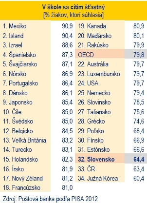 Na chvoste rebr��ka: Slovensk� �iaci nie s� v �kole ��astn�