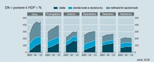 N�vrat do reality: Dlh niektor�ch kraj�n vyzer� neudr�ate�ne
