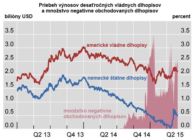 BIS: Stoj�me pred �al�ou glob�lnou kr�zou, m��u za to centr�lne banky