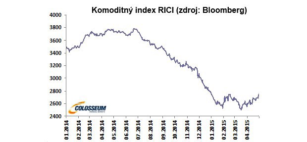 Komoditn� v�voj v apr�li