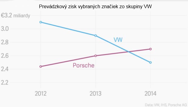 Porsche dnes dok�e zarobi� pre Volkswagen viac, ne� samotn� zna�ka VW
