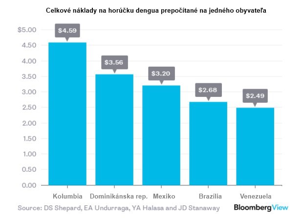 Bude to veľmi drahé: Ekonomický dopad vírusu Zika Bude to veľmi drahé: Ekonomický dopad vírusu Zika