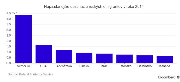 Rast�ci exodus rusk�ho bankovn�ctva ud�va trend: Z krajiny utekaj� aj technologick� profesion�li