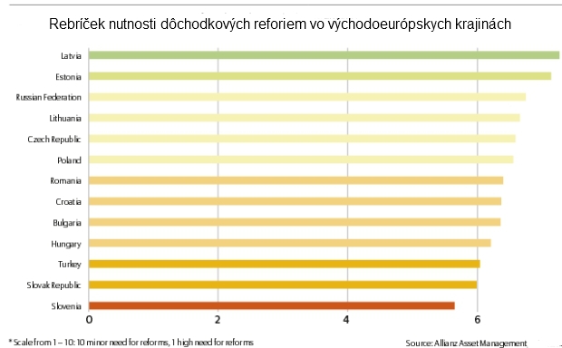 Neudr�ate�n� stav: Slovensko potrebuje d�chodkov� reformu, inak sa penzisti dostan� pod hranicu chudoby