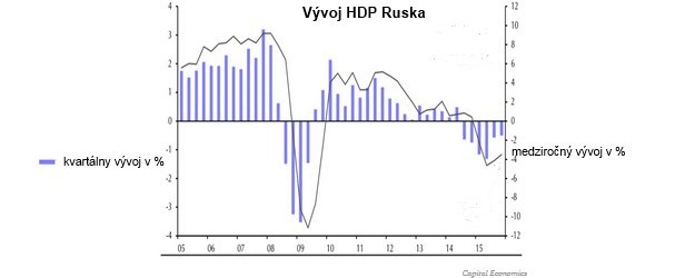 �o sa v tom Rusku vlastne deje: Rube� je st�le relat�vne siln�, e�te nie je �as pre najhor�� scen�r
