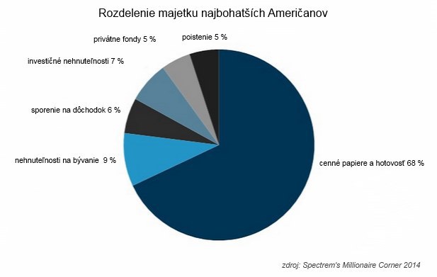 In�pirujte sa: Kam ukladaj� svoje peniaze najbohat�� Ameri�ania