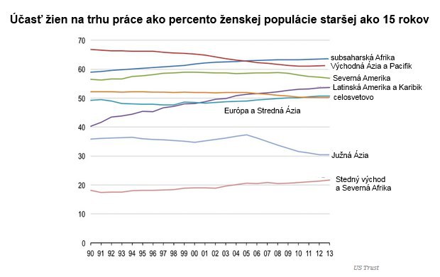 ��na ako zdroj rastu skon�ila, nahradi� by ju mohli �eny