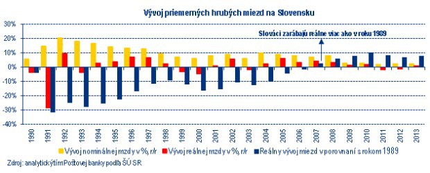 25 rokov od �Ne�nej�: Zarobi� re�lne viac ako v roku 1989 sa n�m podarilo a� v roku 2007