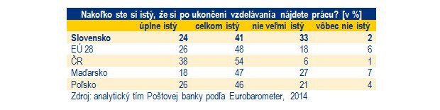�erstv� absolventi na pracovnom trhu: S�ahovanie je no�n� mora!