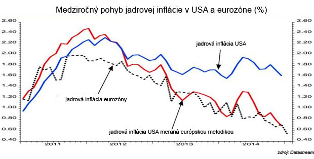 USA je v hlb�ej defl�cii ne� euroz�na? Sta�� zjednoti� metodiky v�po�tov