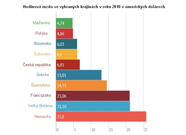 Rozdiely v platoch: Mzdy ako na z�pade doma ani ne�akajte!
