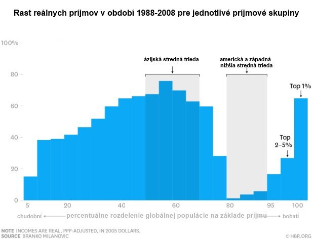 Stra�iak menom globaliz�cia: Pr�jmov� nerovnos� rastie, nespokojn� m��e by� hlavne stredn� trieda