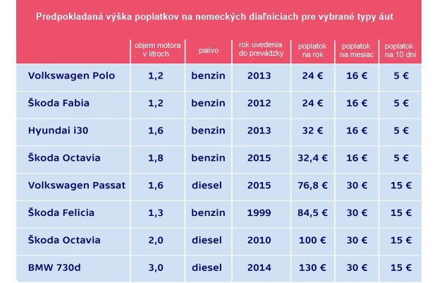 Právna bitka s Bruselom: Nemci cúvli so spoplatnením diaľnic Právna bitka s Bruselom: Nemci cúvli so spoplatnením diaľnic