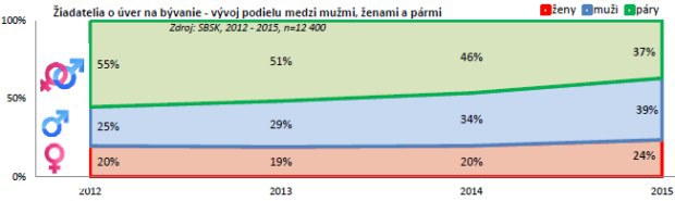 Hypot�ka v p�re u� prest�va by� v m�de
