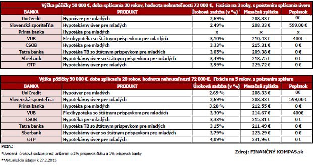 Hypot�ka pre mlad�ch: K vlastn�mu b�vaniu pom��e dobr� finan�n� kond�cia