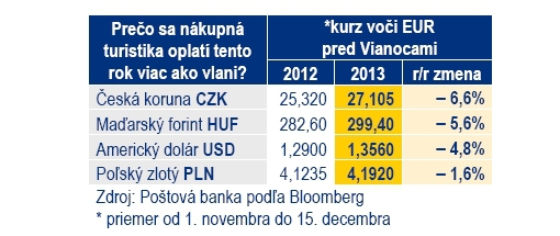 Aj pred Vianocami sa oplat� nakupova� v zahrani��