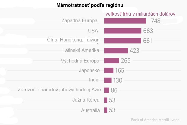 Kr�za, chudoba, nezamestnanos�? Z�padn� Eur�pa vedie v m�rnotratn�ch n�kupoch