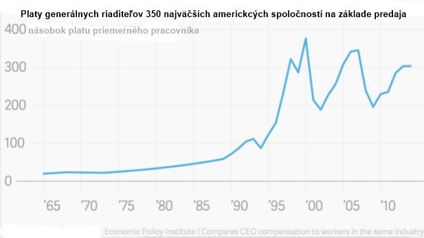 Divok� rozdiely v pr�jmoch: Top mana�ment v USA zarob� 300 kr�t viac ako ich pracovn�ci