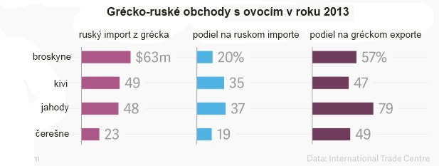 Pon�kne Tsipras Putinovi jahody?