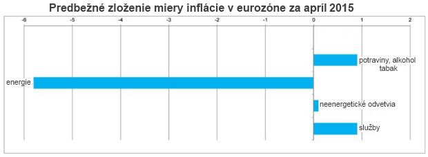 Kroky ECB priniesli o�ak�van� ovocie: Koniec defl�cie v euroz�ne