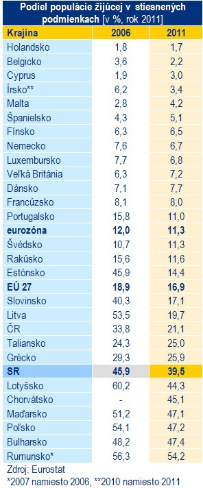 Stiesnene �ije 40 % Slov�kov, viac sa doma tla�ia u� iba v 5 krajin�ch E�.